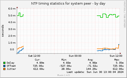 NTP timing statistics for system peer