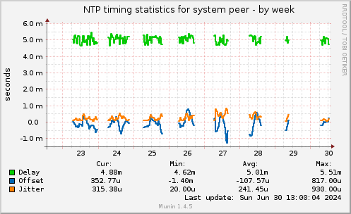 NTP timing statistics for system peer