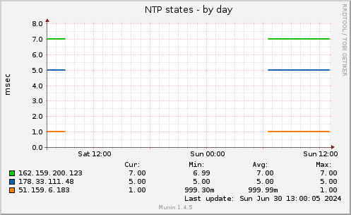 NTP states