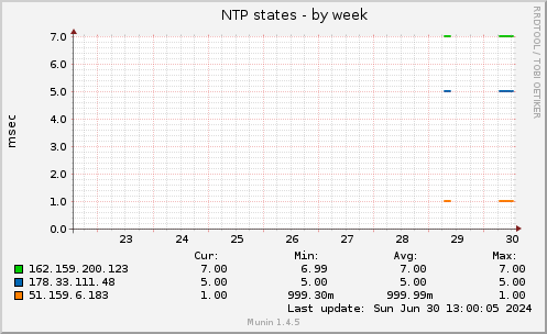 NTP states