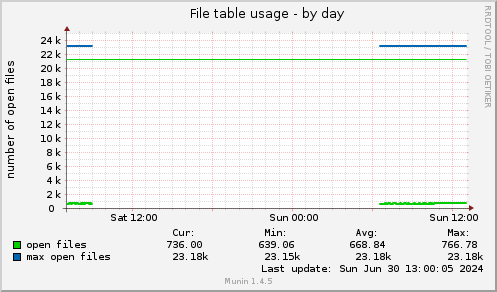 File table usage