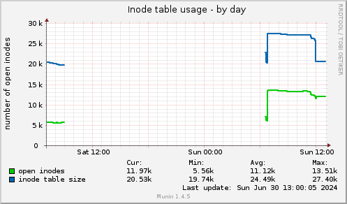 Inode table usage