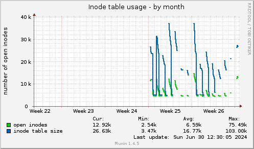 monthly graph