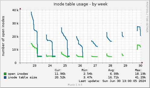 Inode table usage