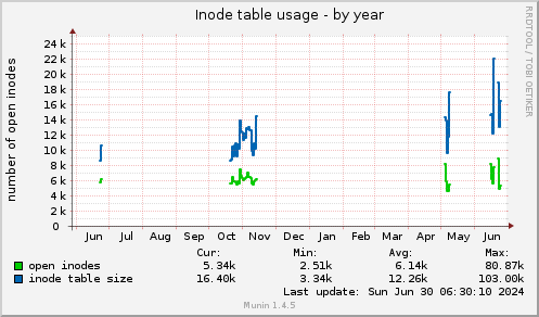 yearly graph