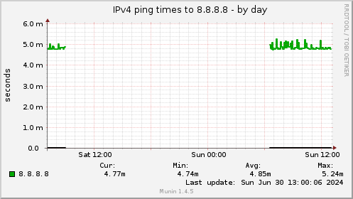 IPv4 ping times to 8.8.8.8