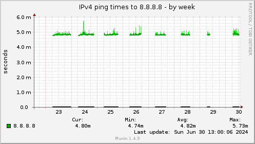 IPv4 ping times to 8.8.8.8