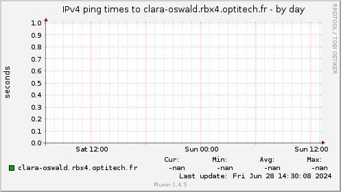 IPv4 ping times to clara-oswald.rbx4.optitech.fr