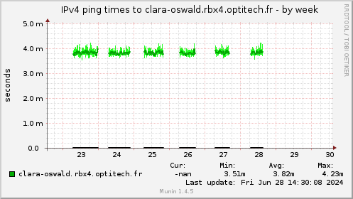 IPv4 ping times to clara-oswald.rbx4.optitech.fr