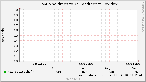 IPv4 ping times to ks1.optitech.fr