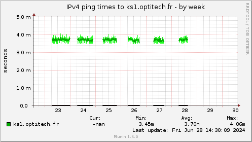 IPv4 ping times to ks1.optitech.fr