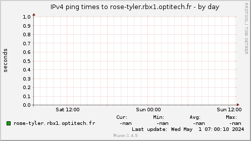 IPv4 ping times to rose-tyler.rbx1.optitech.fr