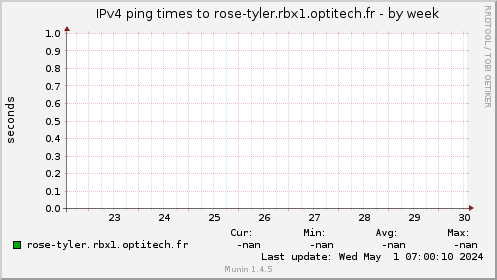 IPv4 ping times to rose-tyler.rbx1.optitech.fr