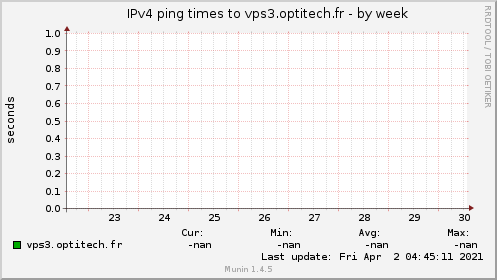 IPv4 ping times to vps3.optitech.fr