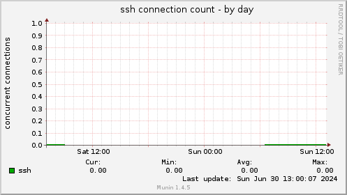 ssh connection count