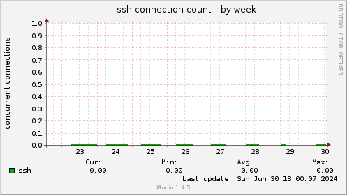 ssh connection count