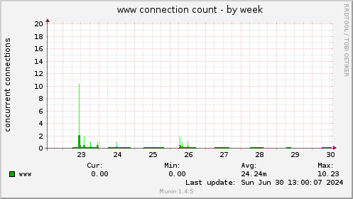 www connection count