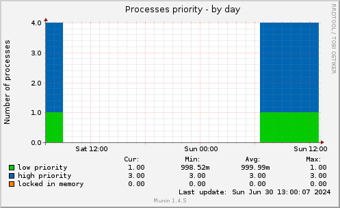 Processes priority