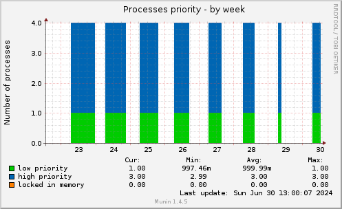 Processes priority