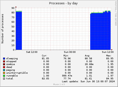 Processes