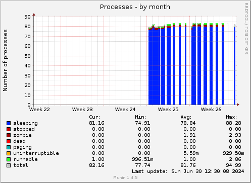 monthly graph