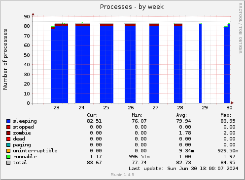 Processes