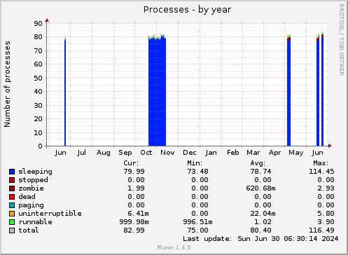 yearly graph