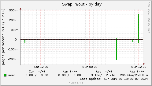 Swap in/out