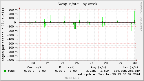 Swap in/out