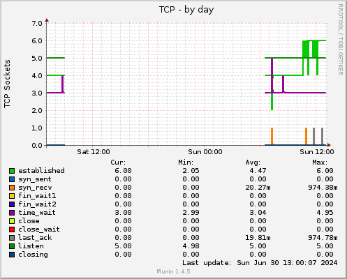 TCP