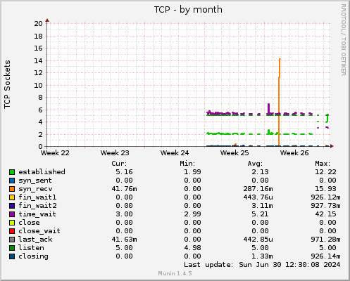 monthly graph