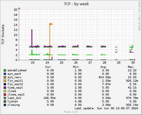 TCP