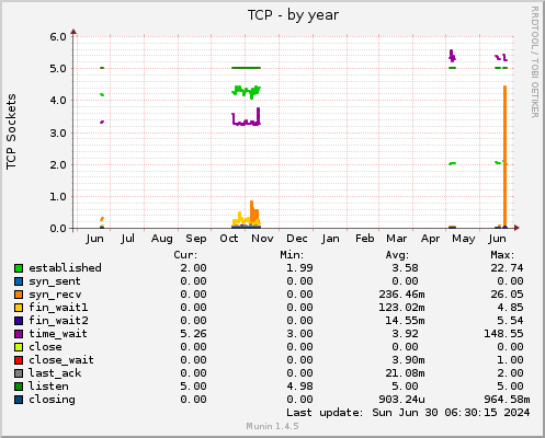 yearly graph