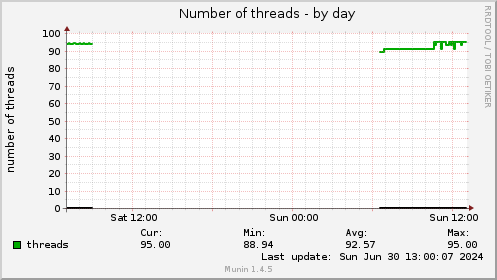 Number of threads