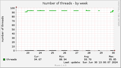 Number of threads