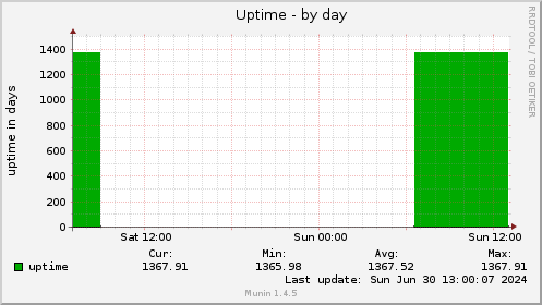 Uptime