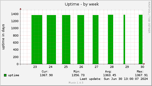 Uptime