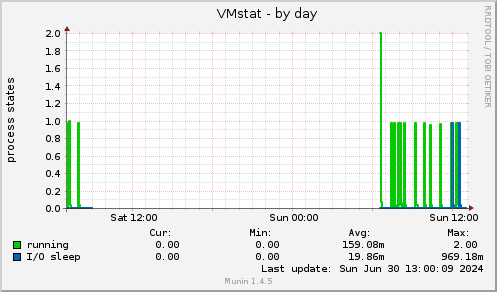 VMstat