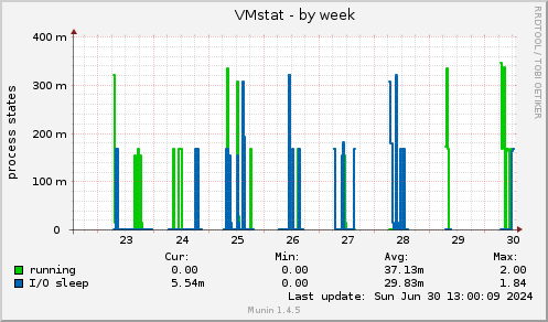 VMstat